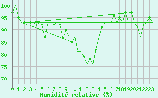 Courbe de l'humidit relative pour Maastricht / Zuid Limburg (PB)