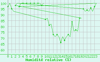 Courbe de l'humidit relative pour Zurich-Kloten
