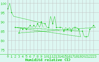 Courbe de l'humidit relative pour Platform J6-a Sea