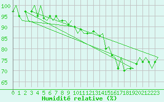 Courbe de l'humidit relative pour Vlissingen
