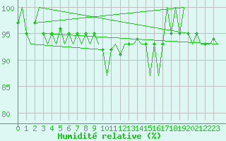 Courbe de l'humidit relative pour Salzburg-Flughafen