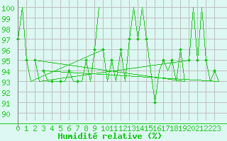 Courbe de l'humidit relative pour Wittmundhaven