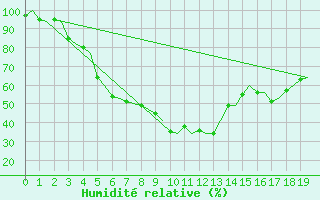 Courbe de l'humidit relative pour Kuusamo