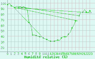 Courbe de l'humidit relative pour Malmo / Sturup