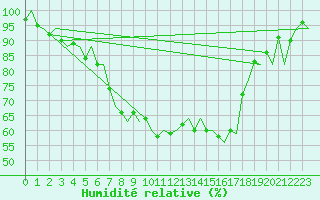 Courbe de l'humidit relative pour Rotterdam Airport Zestienhoven