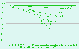 Courbe de l'humidit relative pour Locarno-Magadino