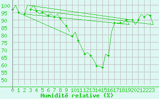 Courbe de l'humidit relative pour London / Heathrow (UK)