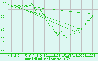 Courbe de l'humidit relative pour Madrid / Barajas (Esp)