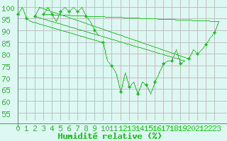 Courbe de l'humidit relative pour Vigo / Peinador