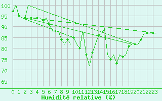 Courbe de l'humidit relative pour Niederstetten