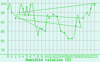 Courbe de l'humidit relative pour Schaffen (Be)