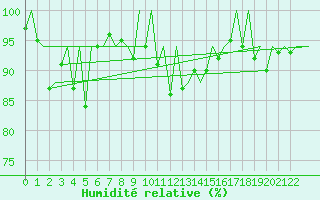 Courbe de l'humidit relative pour Porto / Pedras Rubras