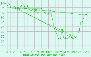 Courbe de l'humidit relative pour Eindhoven (PB)