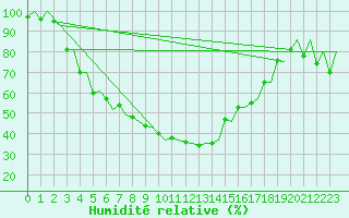 Courbe de l'humidit relative pour Kruunupyy
