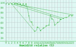 Courbe de l'humidit relative pour Fassberg