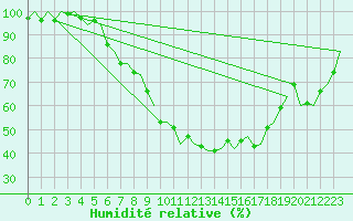 Courbe de l'humidit relative pour Muenster / Osnabrueck