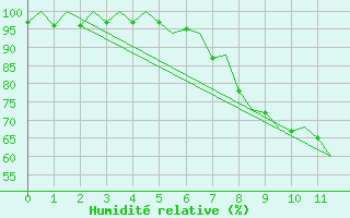 Courbe de l'humidit relative pour Bonn (All)