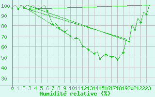 Courbe de l'humidit relative pour Nuernberg