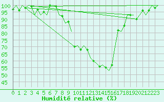 Courbe de l'humidit relative pour Hamburg-Fuhlsbuettel