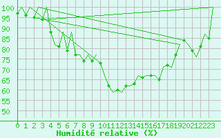 Courbe de l'humidit relative pour Mikkeli