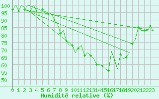 Courbe de l'humidit relative pour Maastricht / Zuid Limburg (PB)
