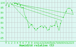 Courbe de l'humidit relative pour Jersey (UK)