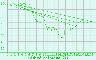 Courbe de l'humidit relative pour Wittmundhaven