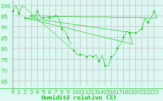 Courbe de l'humidit relative pour Leeuwarden