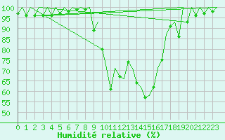 Courbe de l'humidit relative pour Nuernberg