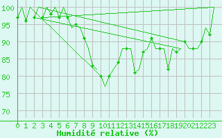 Courbe de l'humidit relative pour Genve (Sw)