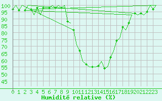 Courbe de l'humidit relative pour Gerona (Esp)