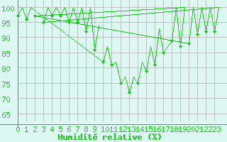 Courbe de l'humidit relative pour Kraljevo