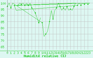 Courbe de l'humidit relative pour Luxembourg (Lux)