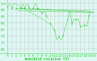 Courbe de l'humidit relative pour Wittering