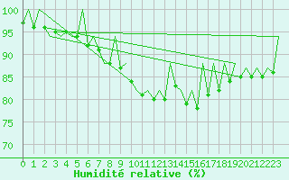 Courbe de l'humidit relative pour Kirkwall Airport
