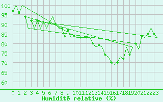 Courbe de l'humidit relative pour Amsterdam Airport Schiphol