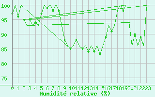 Courbe de l'humidit relative pour Lechfeld