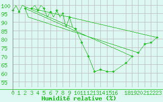 Courbe de l'humidit relative pour Huesca (Esp)