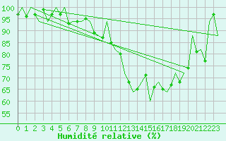 Courbe de l'humidit relative pour Schaffen (Be)