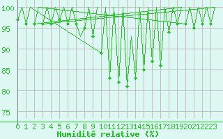 Courbe de l'humidit relative pour Arad