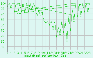 Courbe de l'humidit relative pour Timisoara