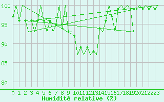 Courbe de l'humidit relative pour Innsbruck-Flughafen