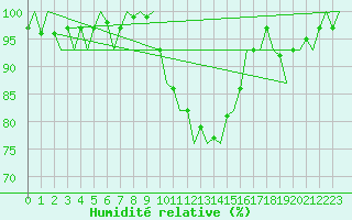 Courbe de l'humidit relative pour Fritzlar