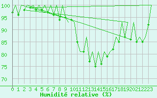 Courbe de l'humidit relative pour London / Heathrow (UK)
