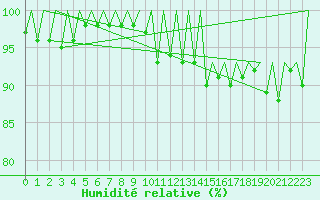 Courbe de l'humidit relative pour London / Heathrow (UK)