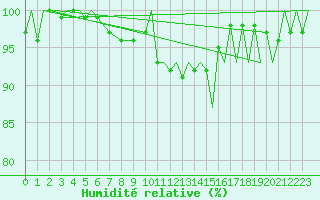 Courbe de l'humidit relative pour Payerne (Sw)