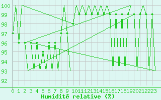 Courbe de l'humidit relative pour Praha / Ruzyne