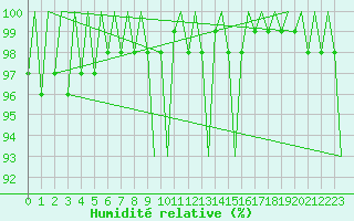 Courbe de l'humidit relative pour Fassberg