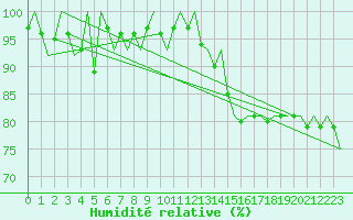 Courbe de l'humidit relative pour Ornskoldsvik Airport