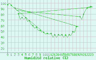 Courbe de l'humidit relative pour Kruunupyy